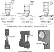 rockwell hardness an overview sciencedirect topics