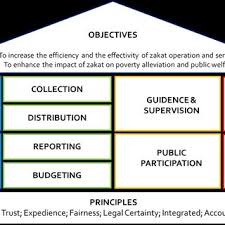 Check spelling or type a new query. Pdf National Zakat Management Information System E Sercive Quality And Its Impact On National Zakat Collection