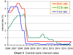 Central Interest Rate Us Oil Importers