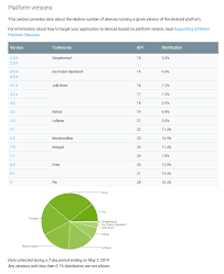 Google Is Bringing Back The Android Distribution Dashboard