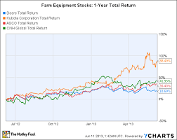 Will John Deere Stock Survive The Commodity Supercycles End