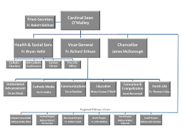 Up To Date Roman Catholic Hierarchy Chart Roman Catholic