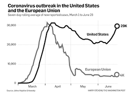 America Has More Coronavirus Deaths Than Other Countries What Can We Learn Editorial