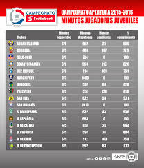 U21 premier league division 1; Minutos De Juveniles En Segunda Primera B Y Primera Division