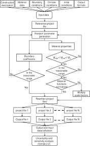 flow chart for the stochastic process download scientific