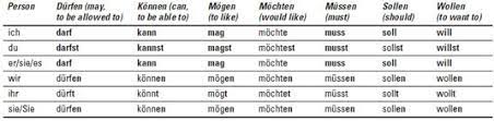 You can leave now (to leave), she might know about this already (to know). German Modal Verbs In Present Tense Dummies
