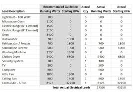 Generac recommends that you start and operate the generator at least once every seven days. How Much Does A Standby Generator Cost To Install