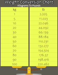 Convert Kilograms (Kgs) to Pounds (lbs) with our Free, Printable Conversion  Chart - Printerfriendly