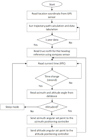 Flow Chart Of The Solar Tracking System Algorithm