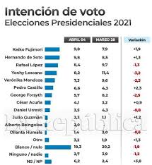 Ipsos perú, por encargo del instituto pro democracia, realizó un estudio estadístico destinado a identificar casos atípicos en el conteo al 100% de actas de la onpe 19 junio 2021 Elecciones 2021 Hernando De Soto Se Mete A Segunda Vuelta Segun Ipsos E Iep El Buho