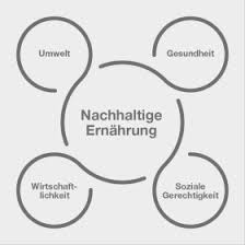 Nachhaltigkeit ist ein wichtiger bestandteil der philosophie der der touristik group. Was Bedeutet Nachhaltige Ernahrung Stadt Zurich