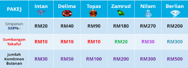 Kadar dividen kompetitif purata kadar dividen terkini sekitar 4%, melebihi skim simpanan yang lain. Kenapa Anda Mesti Menyimpan Di Sspn I Plus Simpananhebat Com