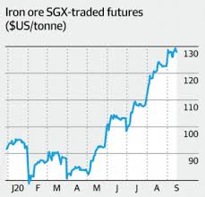 On the future outlook, global buyers are likely to follow. Iron Ore Price Retreats After Enjoying Strong Run Of Upward Momentum