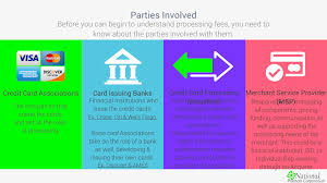 Some processors may charge you this monthly fee for providing a payment gateway, which transmits transaction data from your processing system to the credit card companies. Traditional Payment Processing Solutions National Payment Corporation