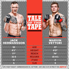 He lost two out of his last three matches, against jared cannonier in september 2019. Espn Mma Jack The Joker Hermansson Looks To Advance Facebook