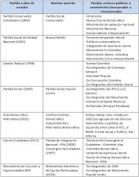 El partido participó en las elecciones parlamentarias de 2006, en el cual ganó 2 de 166. Los Partidos Politicos Colombianos Efimeros Desechables Y Reciclables Razon Publica