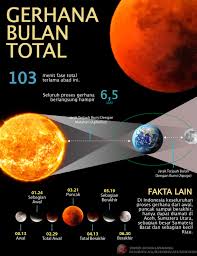 Gerhana bulan total terjadi ketika bulan dan matahari persis berada di antara bumi. Gerhana Bulan Total Antara News
