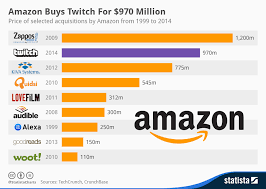 Chart Amazon Buys Twitch For 970 Million Statista