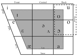 for rhyme scoring purposes we estimate vowel similarity by