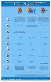 An All Round Comparison Between 3 Different Kidney Stone Surgeries Infographic Kidney Stones Kidney Health Kidney
