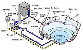 How A Spa Or Hot Tub Works Par Pool Spa Swimming Pool Construction Hot Tub Jacuzzi Outdoor