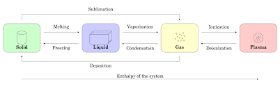 For the most part, this is fine. 10 Examples Of Solids Liquids Gases And Plasma