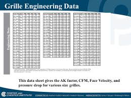 The following duct sizes are based on a fraction drop of.10 inches per 100 feet of lineal duct. Airflow Properties Measurement Ppt Video Online Download