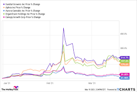 A $12 billion valuation prices robinhood close to the amount morgan stanley paid for e*trade this could prevent share price growth over the long term if robinhood doesn't expand into other. The 5 Most Popular Pot Stocks On Robinhood Are They Buys The Motley Fool