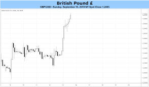 Weekly British Pound Forecast Inflation Report Due Ahead Of