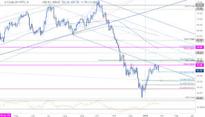 Crude Oil Technical Price Outlook Wti Pullback Testing
