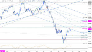 Crude Oil Technical Price Outlook Wti Pullback Testing