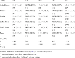 And Standard Deviations For Hofstedes Culture Dimensions