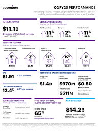 Accenture Reports Very Strong Second Quarter Fiscal 2020 Results Business Wire