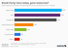 chart brexit party here today gone tomorrow statista