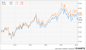 1 Dividend Etf To Buy And 3 To Avoid