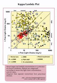 Free Light Chains Serum Regional Medical Laboratory