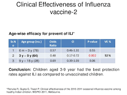 Timing Of Influenza Vaccination In India