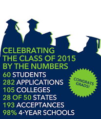 Trinity Christian School S Class Of 2015 By The Numbers Since 2001 More Than 500 Students Have Gr College Advising Christian School Trinity Christian Academy