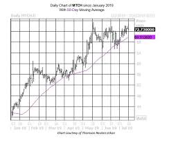 plenty of reasons to like match group stock