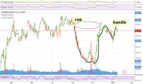 Panera Bread Cup And Handle Setup For Nasdaq Pnra By Matt