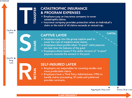 What is a captive insurance plan. Employee Benefits Stop Loss Captive