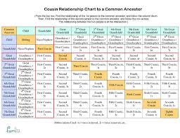 Cousin Relationship Chart To A Common Ancestor Example