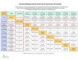 cousin relationship chart to a common ancestor example