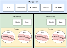 For starters, docker compose is designed to run on a single host or cluster, while kubernetes is more agile in incorporating multiple cloud environments and clusters. Docker Swarm Vs Kubernetes 2021 Comparison