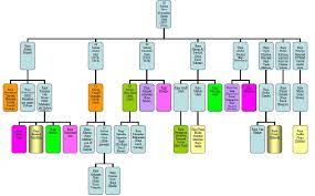At kuala kangsar, 15th december 1965. Relationship Among The Sultan Idris I Lineage Sembangkuala
