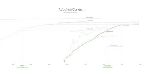 These wallets hold bitcoin and many other cryptocurrencies. Willy Woo On Twitter In Terms Of Adoption Bitcoin Has Roughly The Same Users As The Internet Had In 1997 But Bitcoin S Growing Faster Next 4 Years On Current Path Will Bring