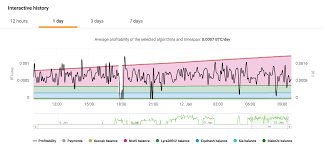 Even mining with an intel chip is not worth it. Best Altcoin For Cpu Mining Cryptocurrency Mining Profitability Reddit Pec Nature Camp