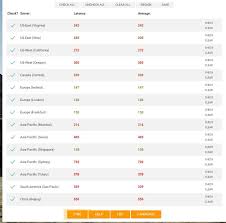 Pubg Sends The Entire Middle Eastern Region To Asian Servers Even Though They Have No Servers There Look At Our Pings To Asia Compared To Europe Unplayable Pubattlegrounds