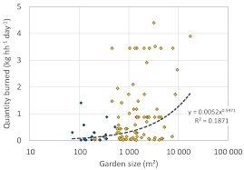 Once they get going, they can burn through garden debris quickly, even wet material, saving you the time and mess of taking the material to a tip. Resources Free Full Text Estimating The Generation Of Garden Waste In England And The Differences Between Rural And Urban Areas Html