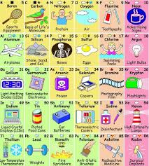Periodic Table Of Elements And Its Uses Periodic Table How To Memorize Things Element Chemistry